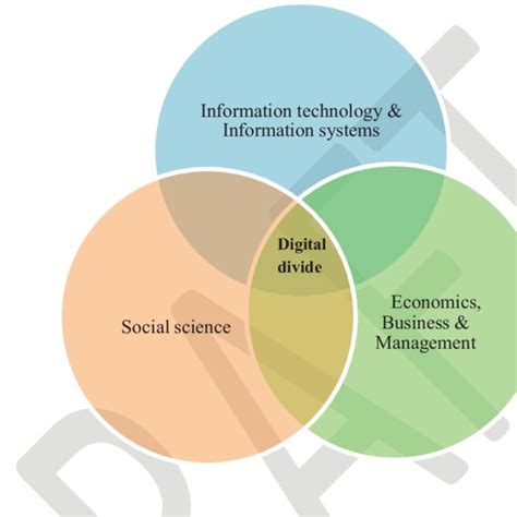 types of digital divide